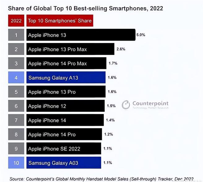 隆化苹果维修分享:为什么iPhone14的销量不如iPhone13? 