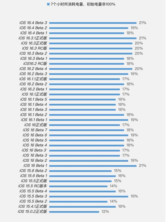 隆化苹果手机维修分享iOS 16.4 Beta 3续航跑分等测试结果汇总 