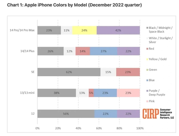 隆化苹果维修网点分享：美国用户最喜欢什么颜色的iPhone 14？ 