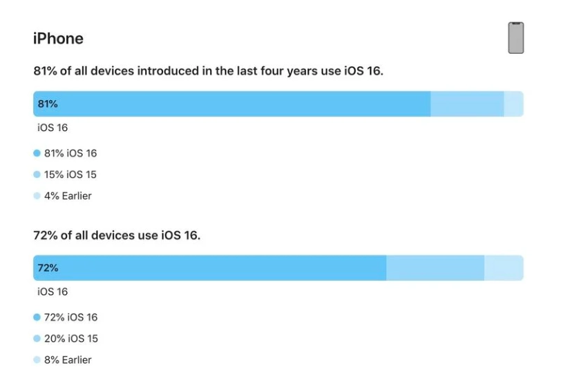 隆化苹果手机维修分享iOS 16 / iPadOS 16 安装率 