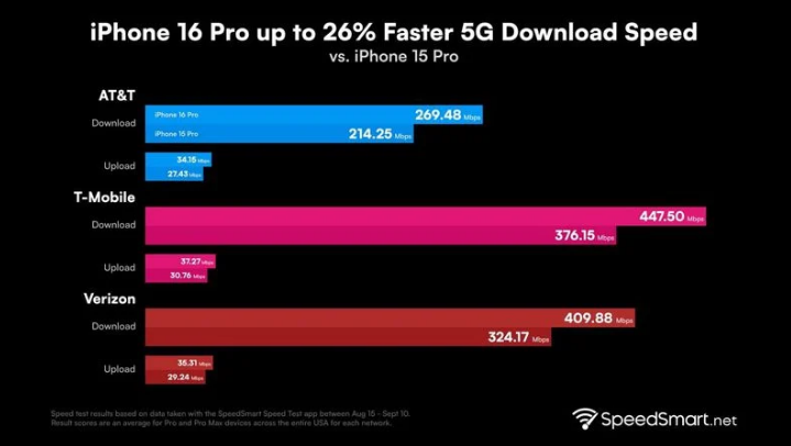 隆化苹果手机维修分享iPhone 16 Pro 系列的 5G 速度 