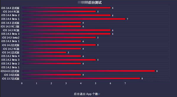 隆化苹果手机维修分享iOS14.5beta1续航怎么样 