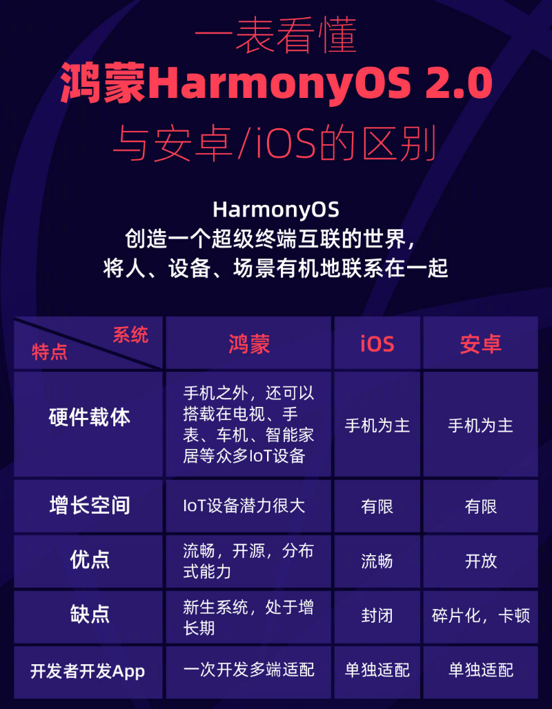 隆化苹果手机维修分享华为鸿蒙 OS 与安卓以及 iOS 都有什么区别 