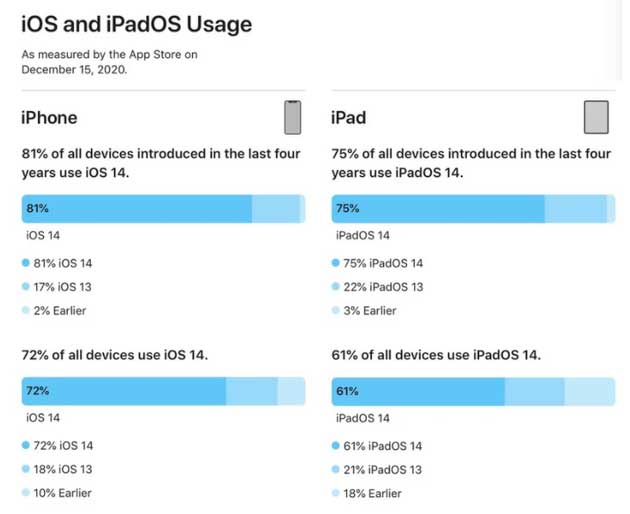 隆化苹果手机维修分享有多少用户更新了 iOS 14 