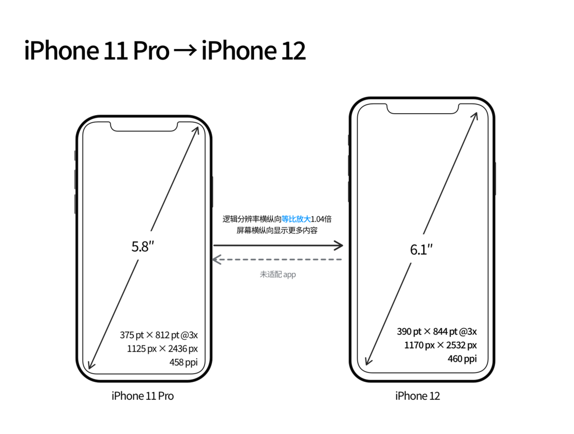隆化苹果手机维修分享iPhone 12 mini 和 iPhone 12 Pro 的尺寸变化会改变显示内容吗 